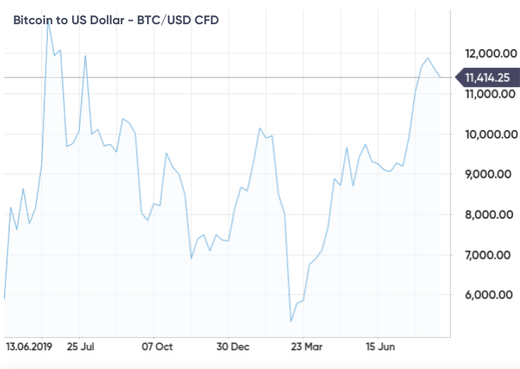 piața de valori vs bitcoin grafic)